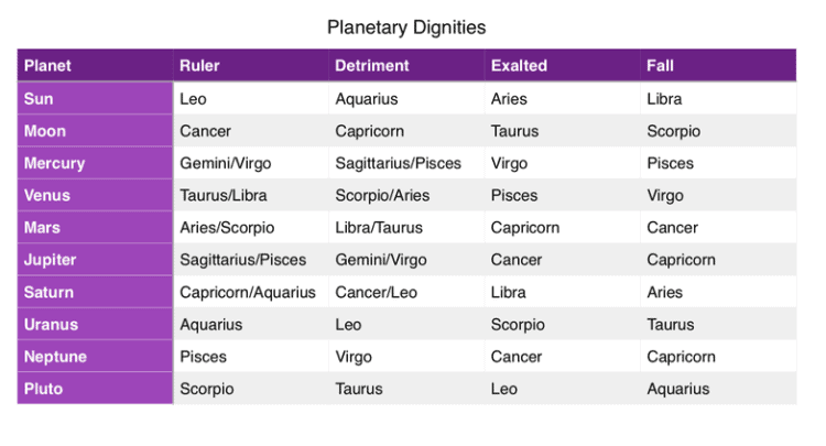 Planetary-Dignities.png